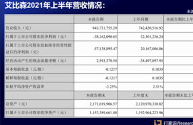 签单13亿！从投产到市场…看尊龙凯时人生就是博上半年做了啥